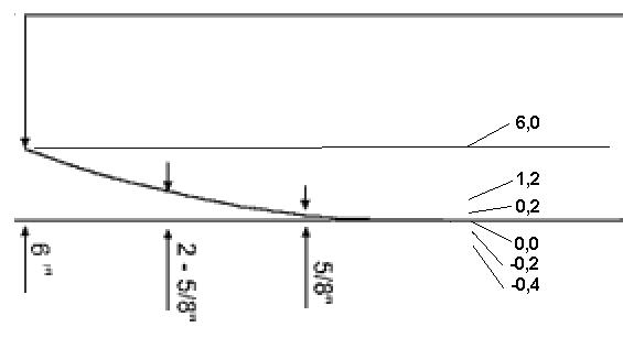 Measurement Format using Inches Eighths